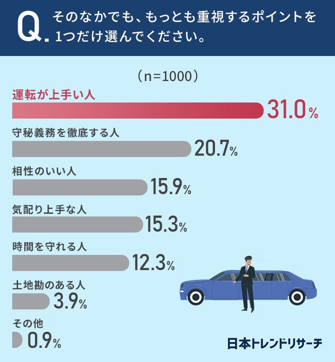 【重要なのは時間厳守？】もし専属運転手を雇うとしたら、もっとも嫌なのは「時間を守らない人」