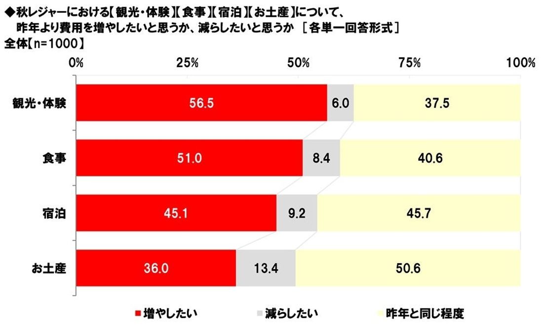 ホンダアクセス調べ　一緒に紅葉狩りに行きたい芸能人　男性回答1位「綾瀬はるかさん」、女性回答1位「目黒蓮さん」