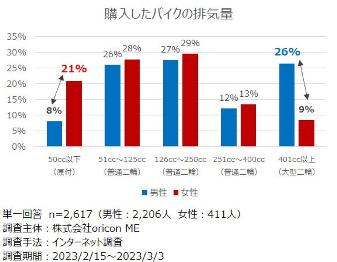 8月19日は「バイクの日」“バイク販売店”利用実態調査（2023年 オリコン顧客満足度Ⓡ調査）
