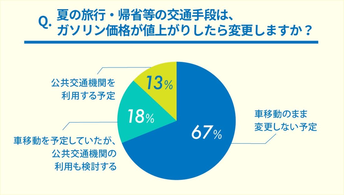 gogo.gsがアンケートを実施!ガソリン価格値上がり!旅行や帰省の交通手段を変更する?