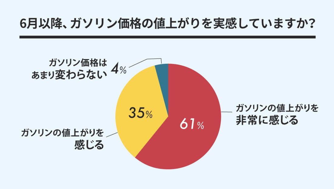 gogo.gsがアンケートを実施！「ガソリン価格の値上がりを実感していますか？」コメントもご紹介します