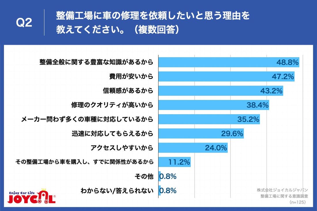 【「行きたくない」と思う整備工場の特徴は？】第2位は「料金が高い」で47.9%、第1位となったのは...？