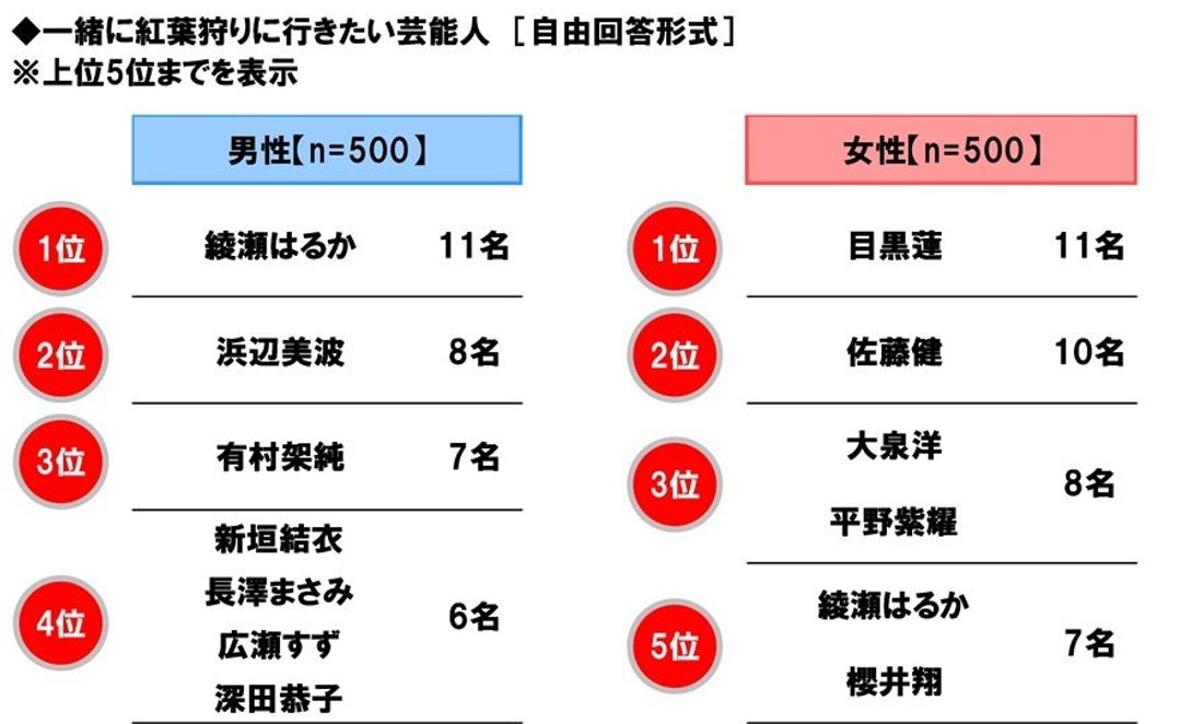 ホンダアクセス調べ　一緒に紅葉狩りに行きたい芸能人　男性回答1位「綾瀬はるかさん」、女性回答1位「目黒蓮さん」