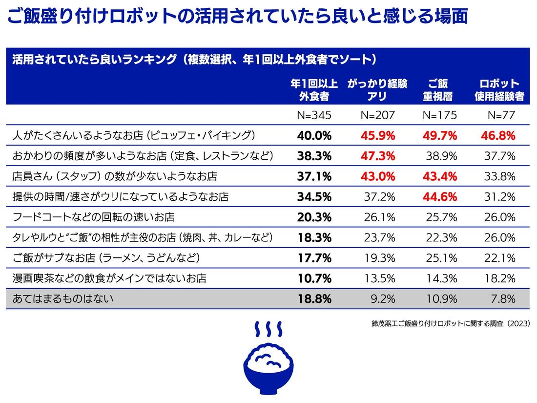 【ご飯盛り付けロボットに対する“初”の意識調査】 鈴茂器工