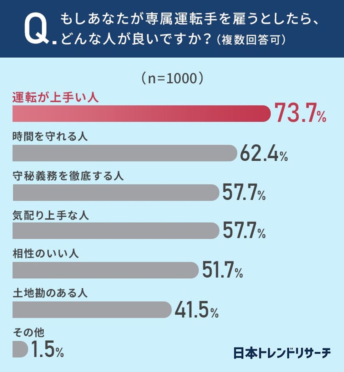 【重要なのは時間厳守？】もし専属運転手を雇うとしたら、もっとも嫌なのは「時間を守らない人」