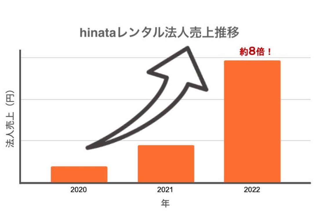 hinataレンタルの法人利用は8倍に。教育研修やイベントにアウトドアを活用する企業が急増中