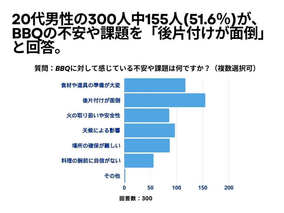 20代男性の300人中159人(53%)が、 BBQについて「関心あり」と回答【BBQに関するアンケート】