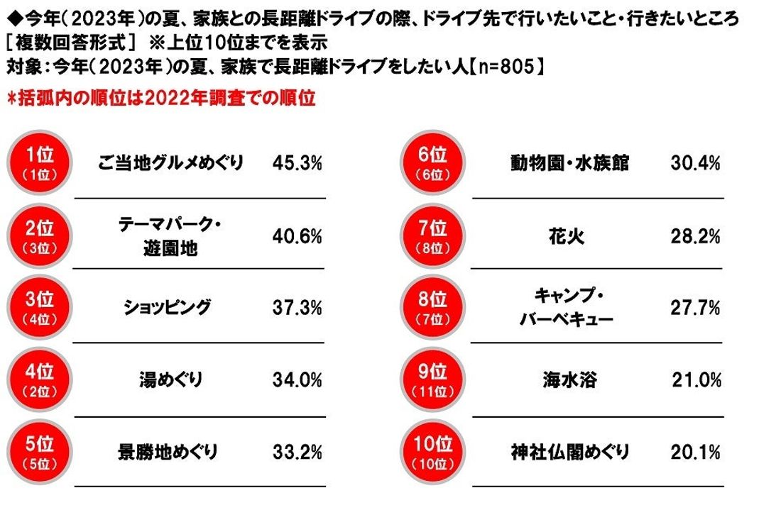 ホンダアクセス調べ　一緒に長距離ドライブをしたい芸能人　男性回答1位「綾瀬はるかさん」、女性回答1位「大泉洋さん」