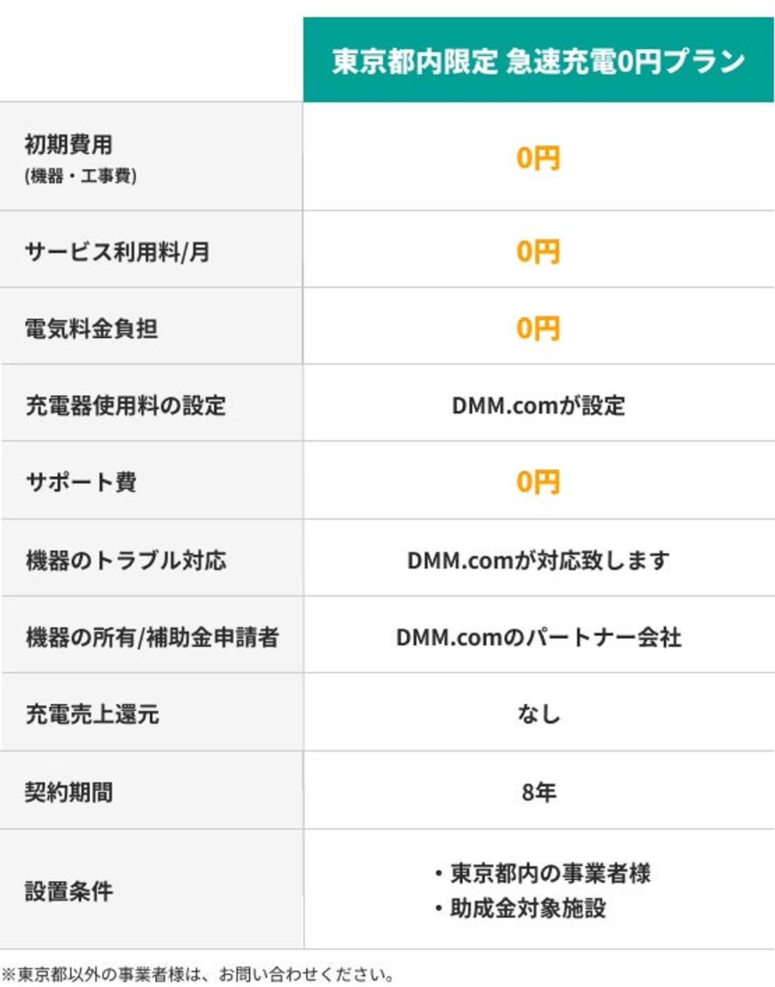 【DMM EV CHARGE】対象施設を拡大！急速充電器を無料で導入できる東京都内限定の「急速EV充電器 0円キャンペ…