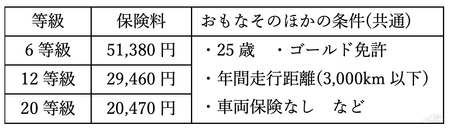 自動車保険の相場や平均っていくら 保険料の仕組みと目安をわかりやすく解説 車ニュース 中古車情報 中古車検索なら 車選びドットコム 車 選び Com