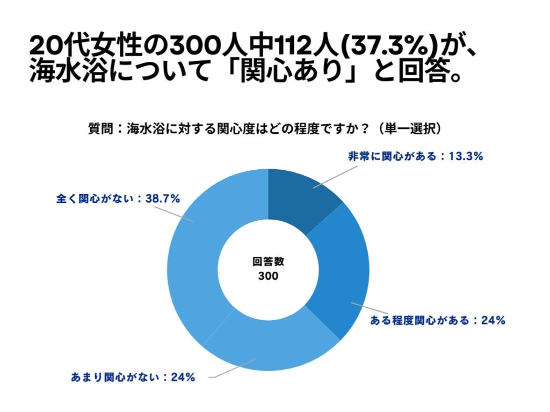 20代女性の300人中112人(37.3%)が、 海水浴について「関心あり」と回答【海水浴に関するアンケート】