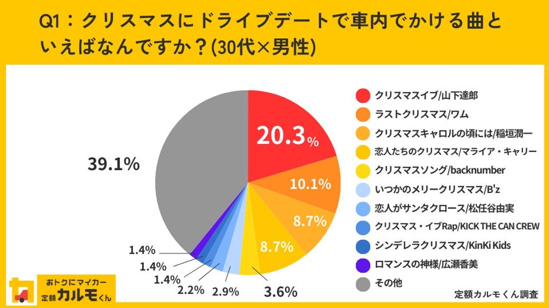 【クリスマスのドライブデートに対する調査】