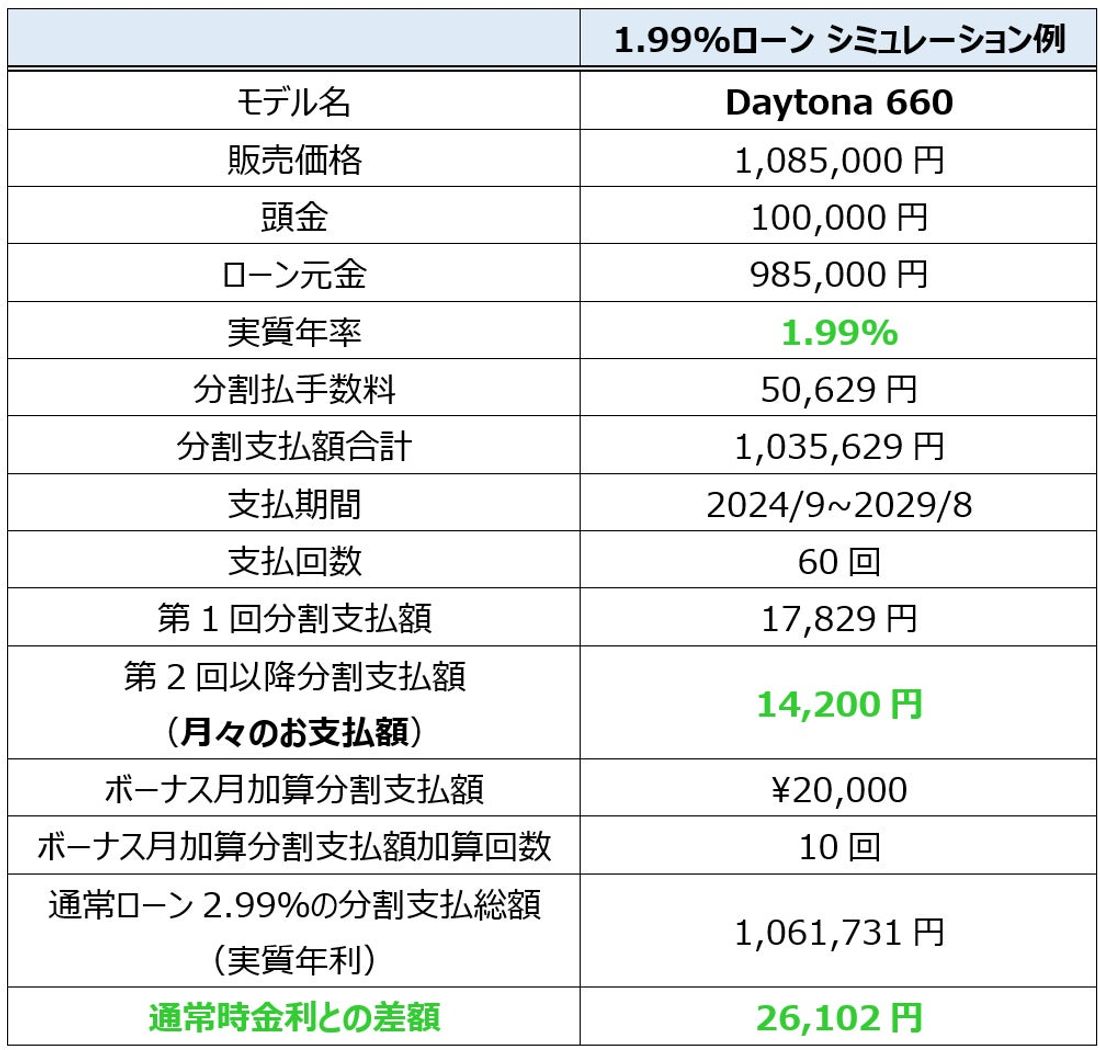 トライアンフから真夏の「ご購入サポートキャンペーン」開催のお知らせ