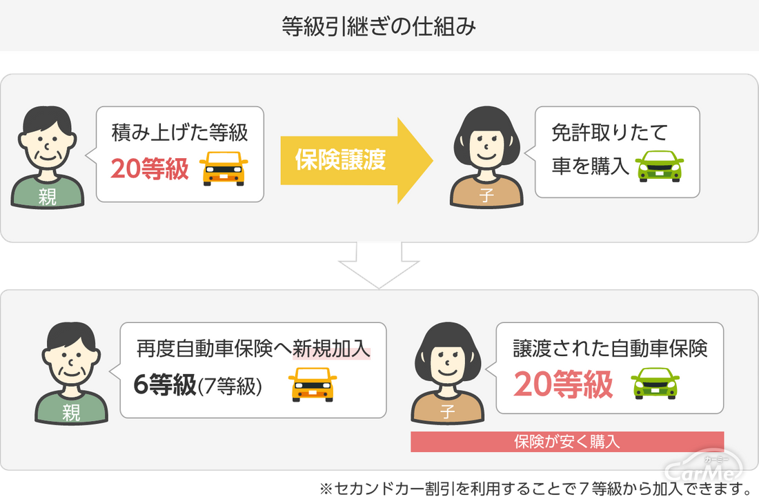 自動車保険の 等級 とは 等級が上がる 下がる条件と引継ぎについて