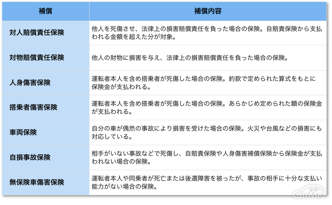 自動車保険とは 自動車保険の種類と補償内容についてわかりやすく解説