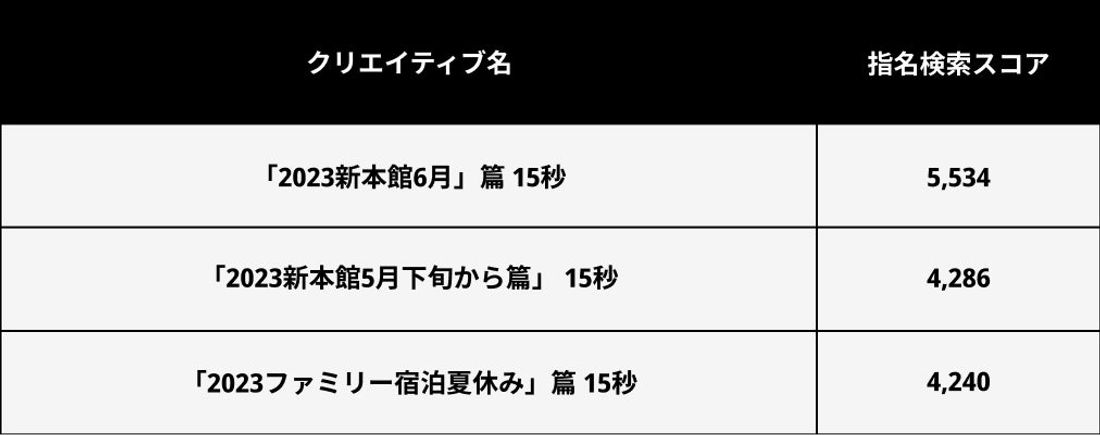 「コロナ明け初の夏休みは家族で旅行を満喫したい！」ユーザーの深層心理を捉えたCMがレジャー部門1位に！