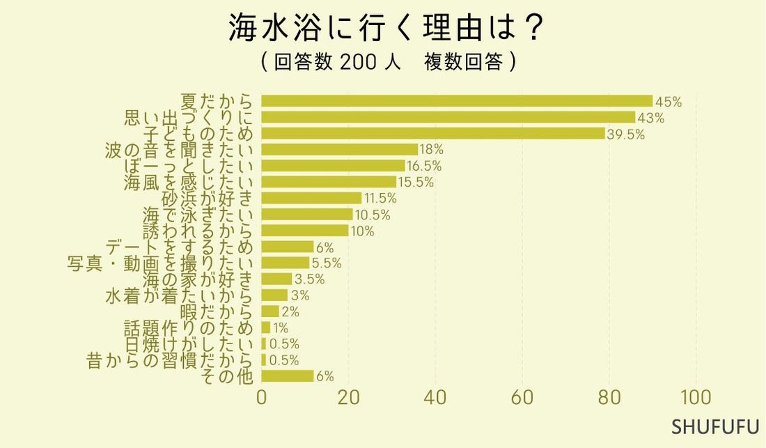 2024年夏は海水浴に行く？30代女性に聞きました！海水浴で困る・嫌なこと2位は「シャワーが狭い・汚い」、1位は？