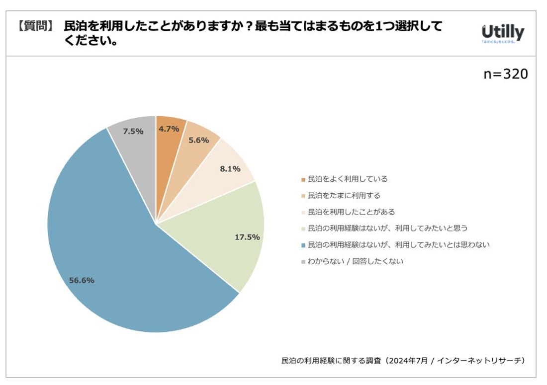 民泊の利用経験者は18.4% | 民泊の利用経験に関する調査(2024年7月)