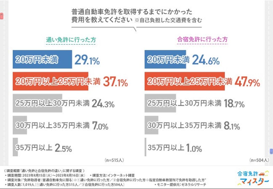 【合宿免許と通い免許の違いに関する調査】合宿免許に行った方のおよそ9割が1ヶ月未満で免許を取得している!