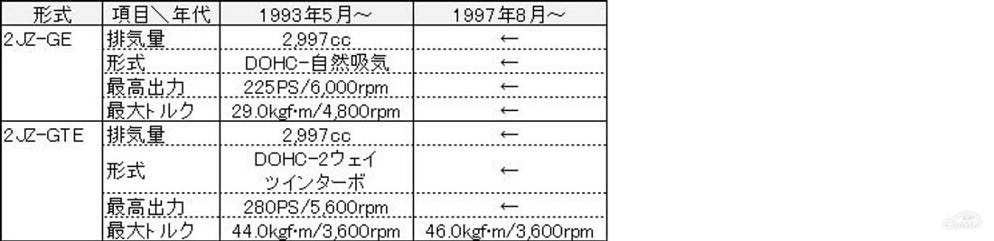 スープラ80系 エンジン一覧