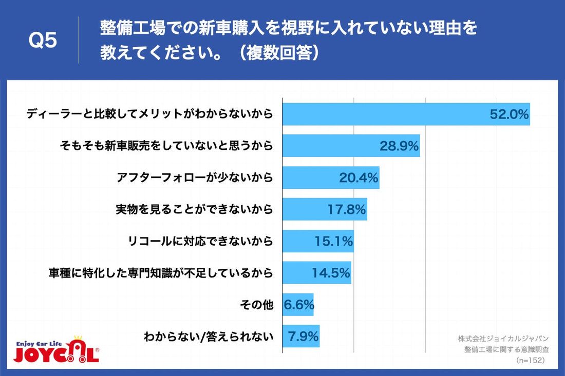 【「行きたくない」と思う整備工場の特徴は？】第2位は「料金が高い」で47.9%、第1位となったのは...？