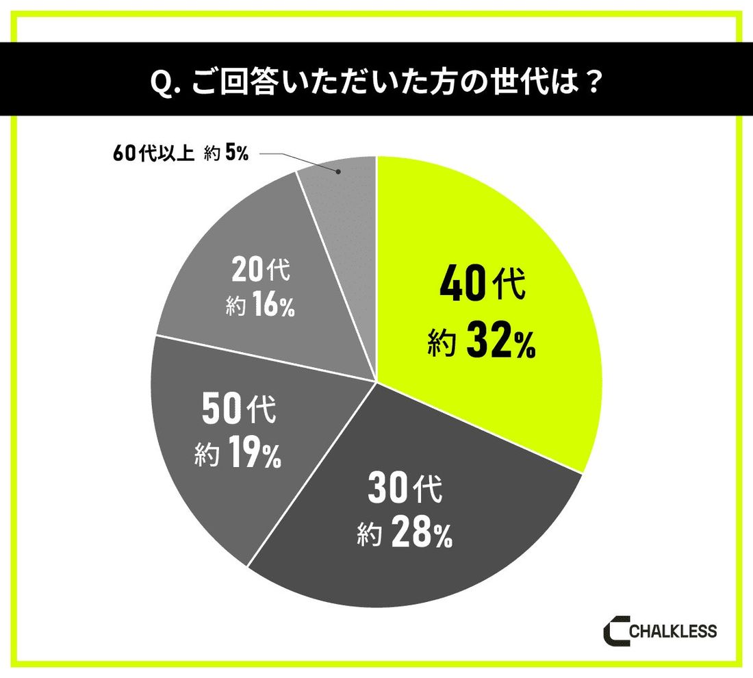 車の運転をするドライバー対象の「滑り止め」に関する意識調査