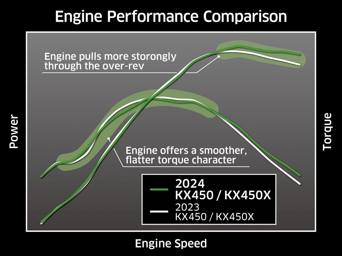 カワサキから5年ぶりのフルモデルチェンジとなった2024年モデル「KX450」「KX450X」の詳細情報を公開!