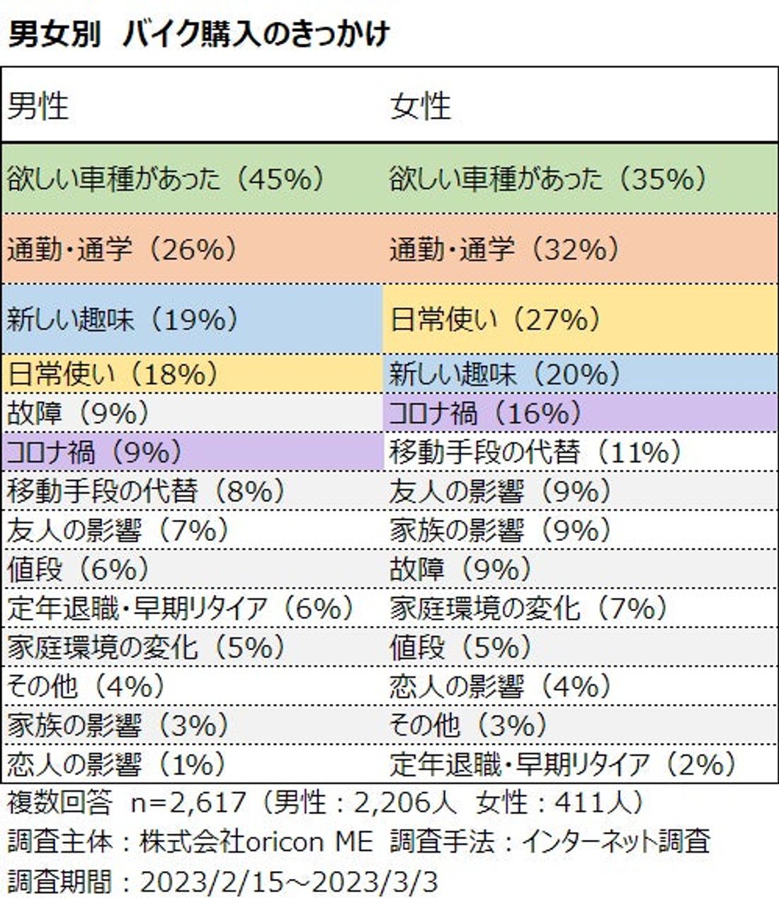 8月19日は「バイクの日」“バイク販売店”利用実態調査（2023年 オリコン顧客満足度Ⓡ調査）