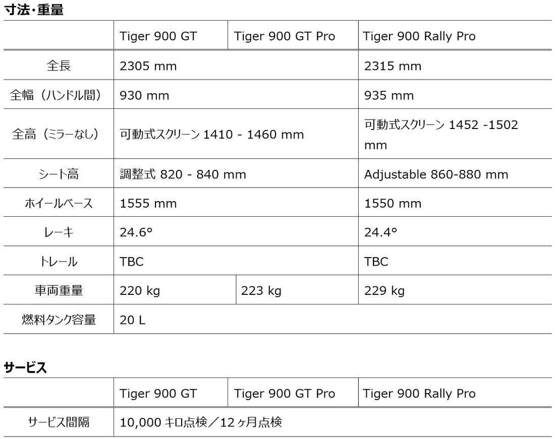 トライアンフから、さらなる進化を遂げた24年モデル「新型TIGER 900 ファミリーが誕生」のお知らせ