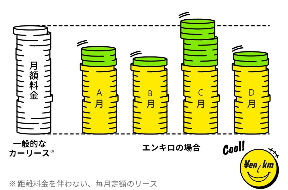 距離で支払うマイカーサービス 「エンキロ」の提供を開始