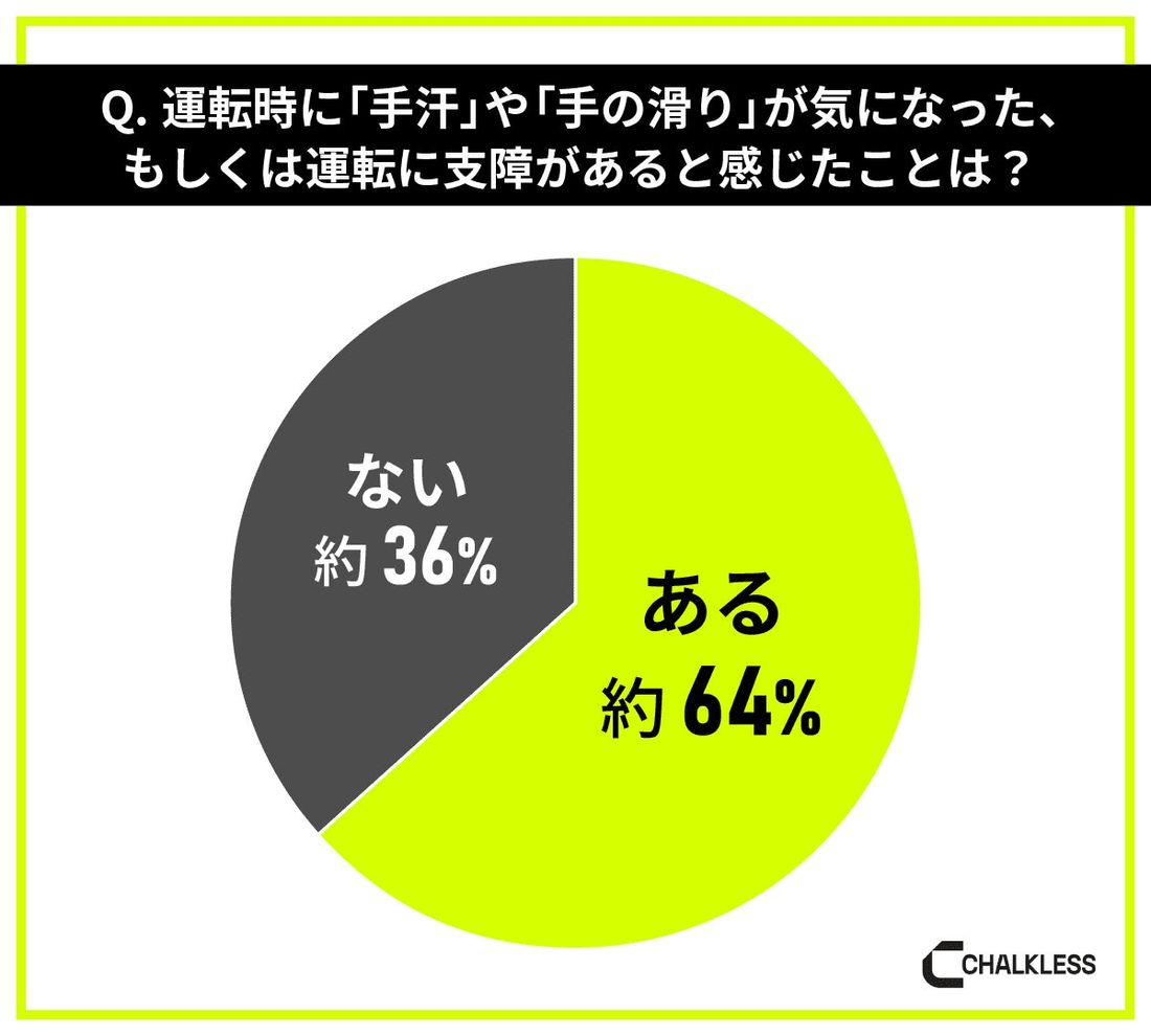 車の運転をするドライバー対象の「滑り止め」に関する意識調査