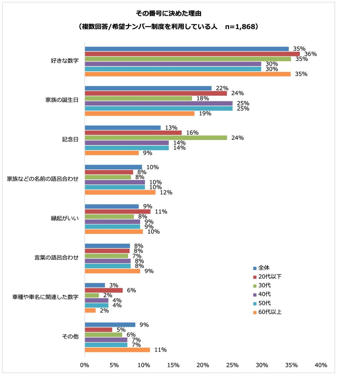 クルマ保有者の半数は希望ナンバー制度を利用　図柄入りナンバープレートの希望理由は「地域に愛着がある」が最多