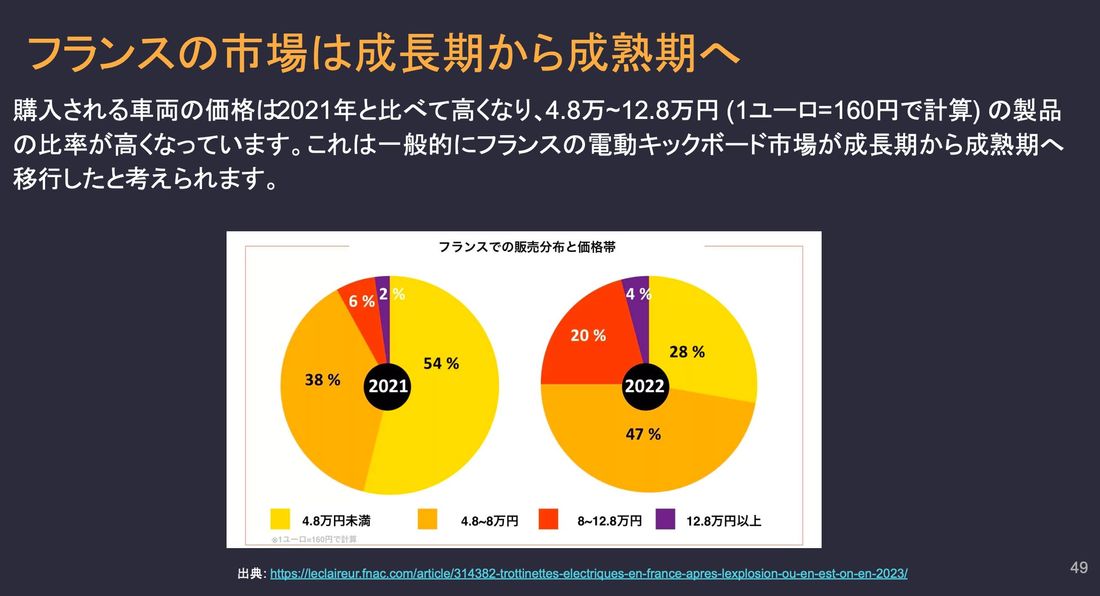 2023年の電動キックボード市場動向をまとめたレポートを公開