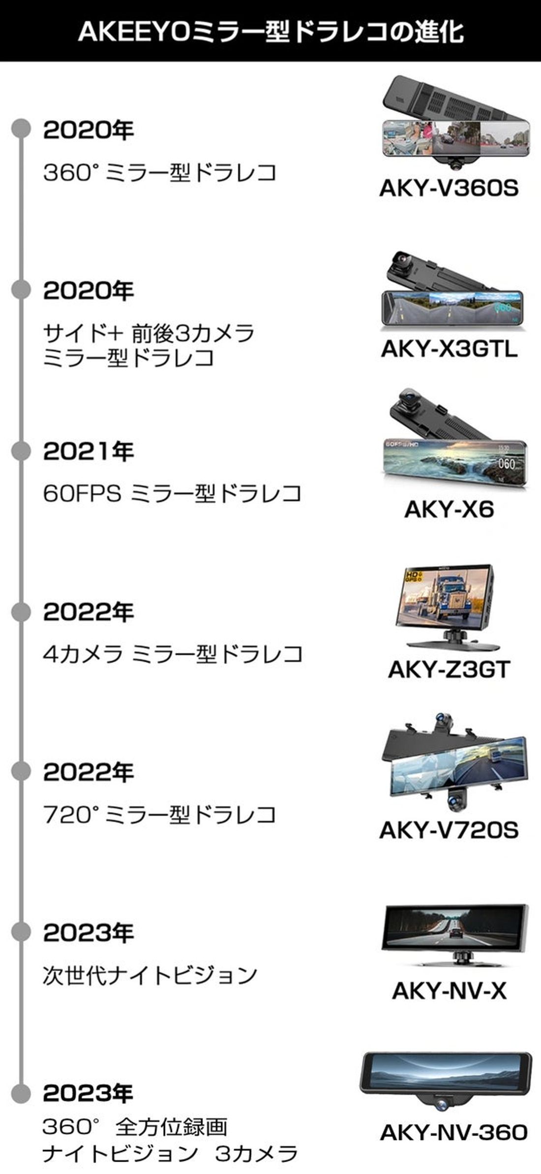 【AKEEYO最高峰作】3カメラ、3倍の安心！スーパーナイトビジョン＋360度ビジョン搭載の革新次世代ドライブレコーダ…