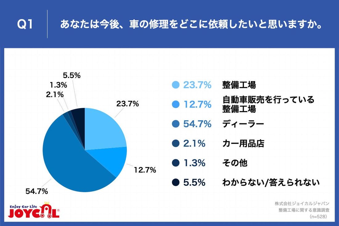 【「行きたくない」と思う整備工場の特徴は？】第2位は「料金が高い」で47.9%、第1位となったのは...？