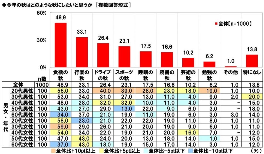 ホンダアクセス調べ　一緒に紅葉狩りに行きたい芸能人　男性回答1位「綾瀬はるかさん」、女性回答1位「目黒蓮さん」