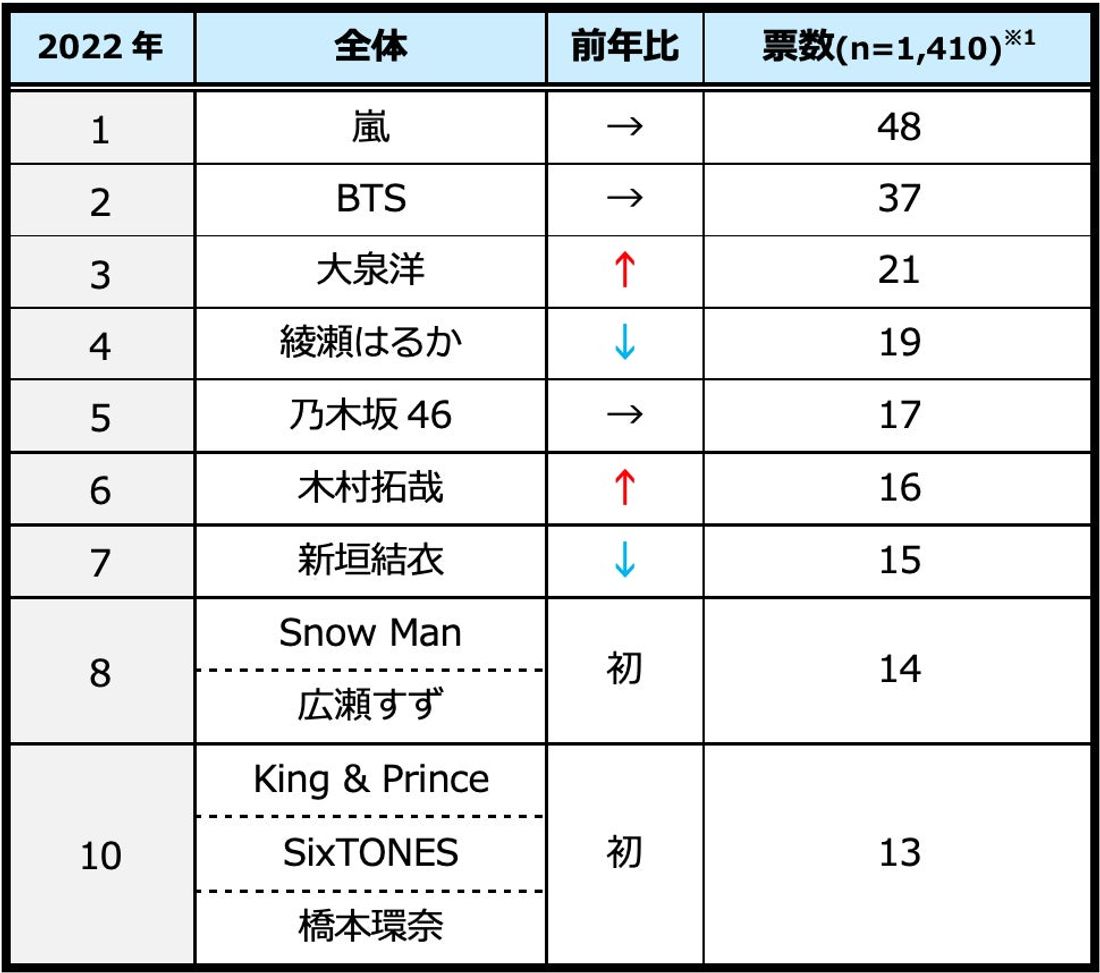 一緒にドライブに行きたい有名人、総合１位は7回連続 「嵐」〜ジャニーズ所属のアイドルグループ多数ランクイン！〜