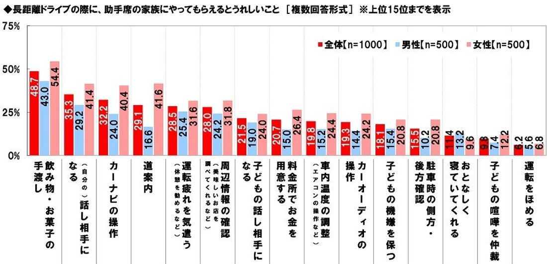 ホンダアクセス調べ　一緒に長距離ドライブをしたい芸能人　男性回答1位「綾瀬はるかさん」、女性回答1位「大泉洋さん」