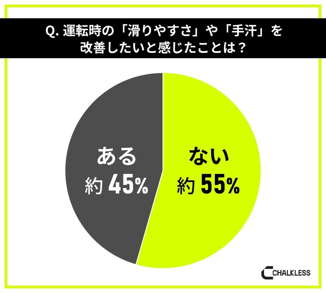 車の運転をするドライバー対象の「滑り止め」に関する意識調査