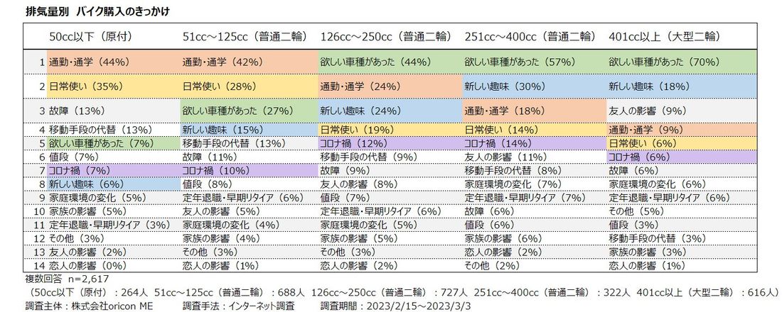 8月19日は「バイクの日」“バイク販売店”利用実態調査（2023年 オリコン顧客満足度Ⓡ調査）