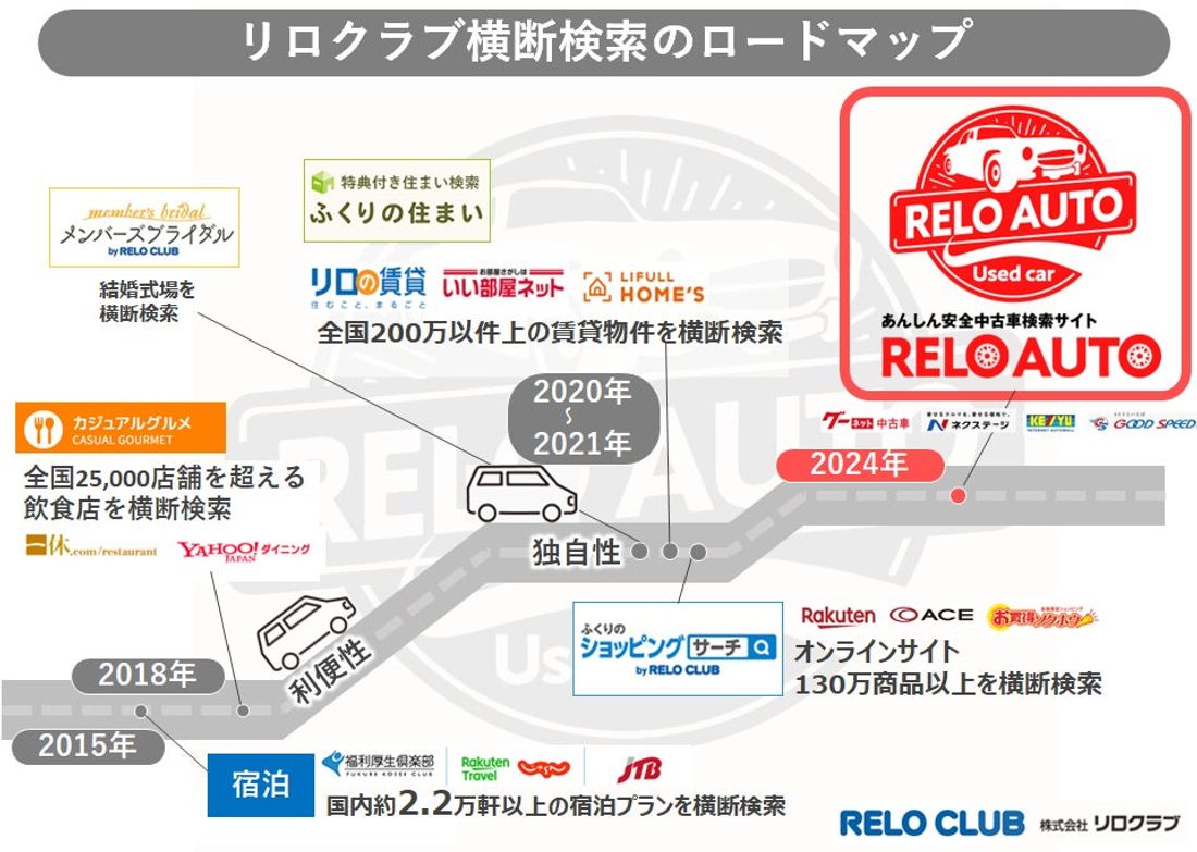 人気の横断検索シリーズに、中古車約50万台が安心安全に検索できる福利厚生倶楽部の「リロオート」が新登場！!【リロクラブ】