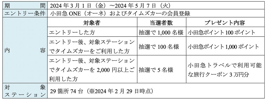 カーシェアリングサービス「タイムズカー」、「小田急ONE×タイムズカー コラボキャンペーン」実施