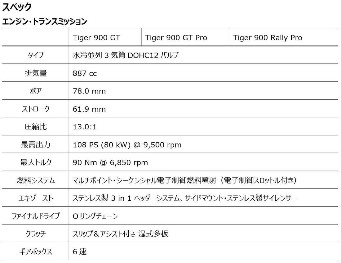 トライアンフから、さらなる進化を遂げた24年モデル「新型TIGER 900 ファミリーが誕生」のお知らせ