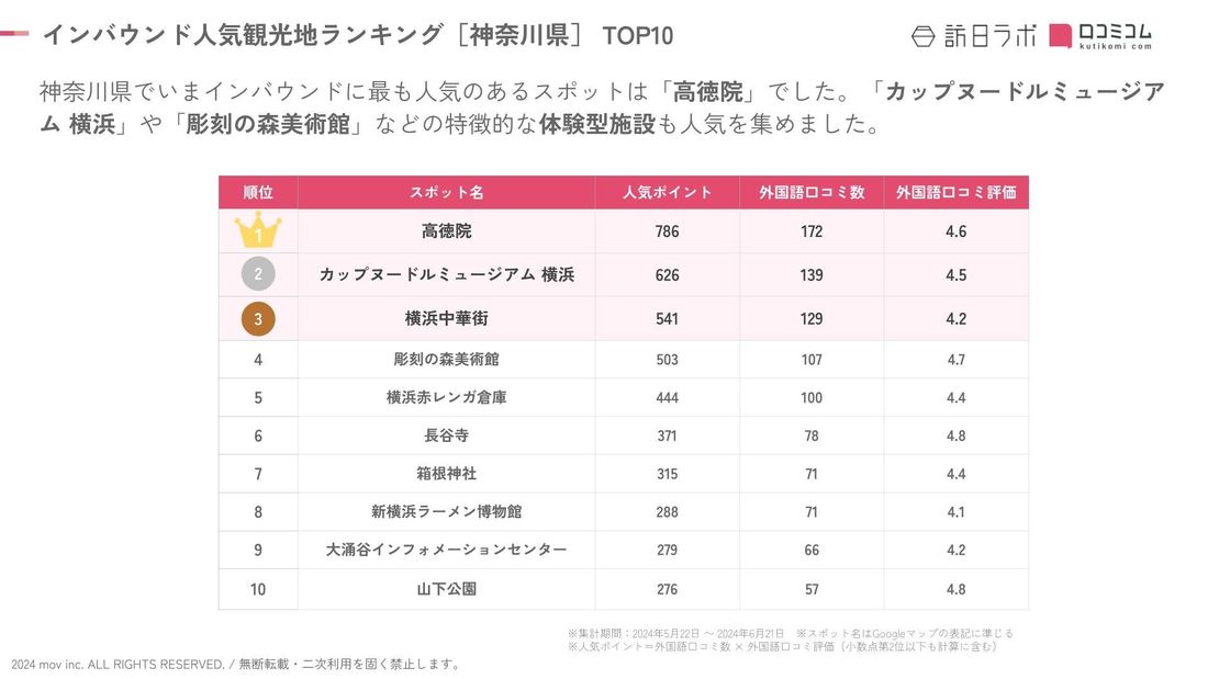 【独自調査】2024最新：外国人に人気の観光スポットランキング［神奈川県編］1位は2年連続で「高徳院」！| インバウン…