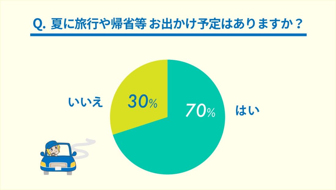 gogo.gsがアンケートを実施!ガソリン価格値上がり!旅行や帰省の交通手段を変更する?