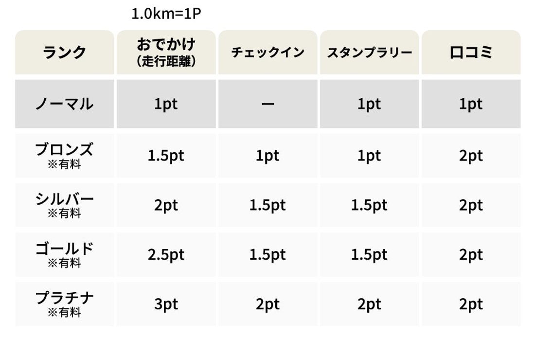 EV充電スポット検索アプリ【おでかけEV】、プレミアムメンバー 3ヵ月無料トライアルキャンペーンを開始！ポイント計算方…