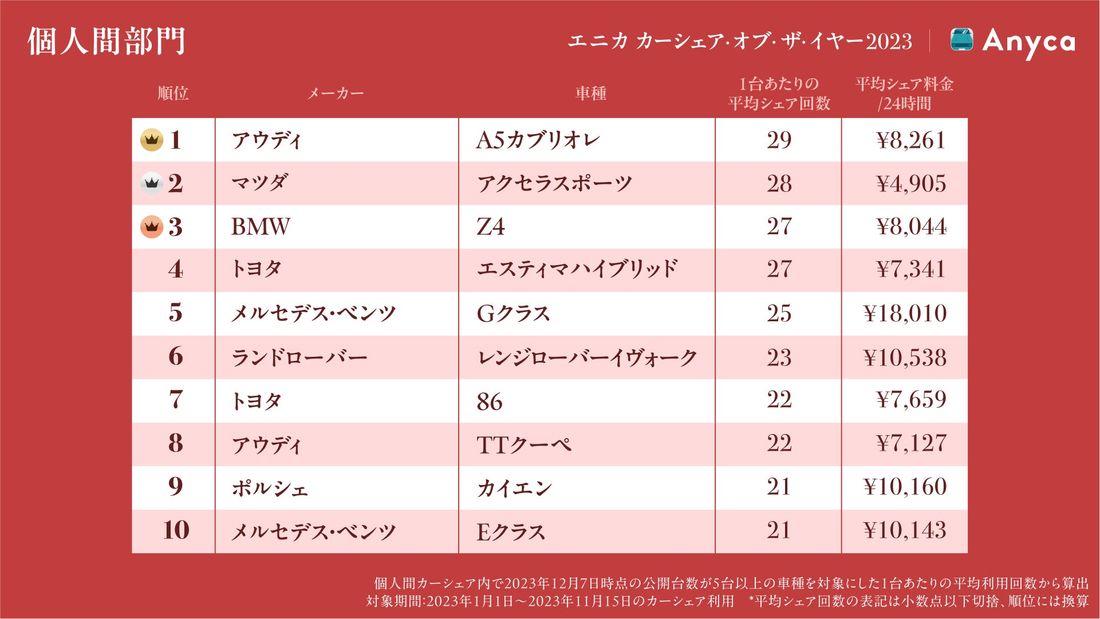 今年もっともカーシェアされたクルマはアウディ A5カブリオレ「エニカ カーシェア・オブ・ザ・イヤー2023」