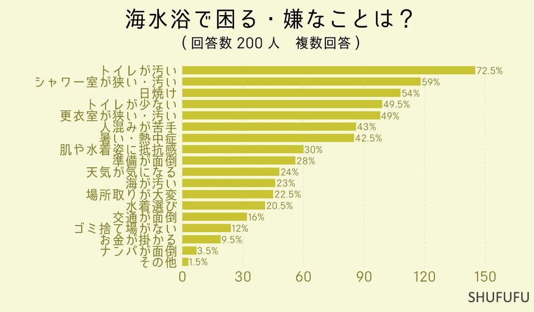 2024年夏は海水浴に行く？30代女性に聞きました！海水浴で困る・嫌なこと2位は「シャワーが狭い・汚い」、1位は？