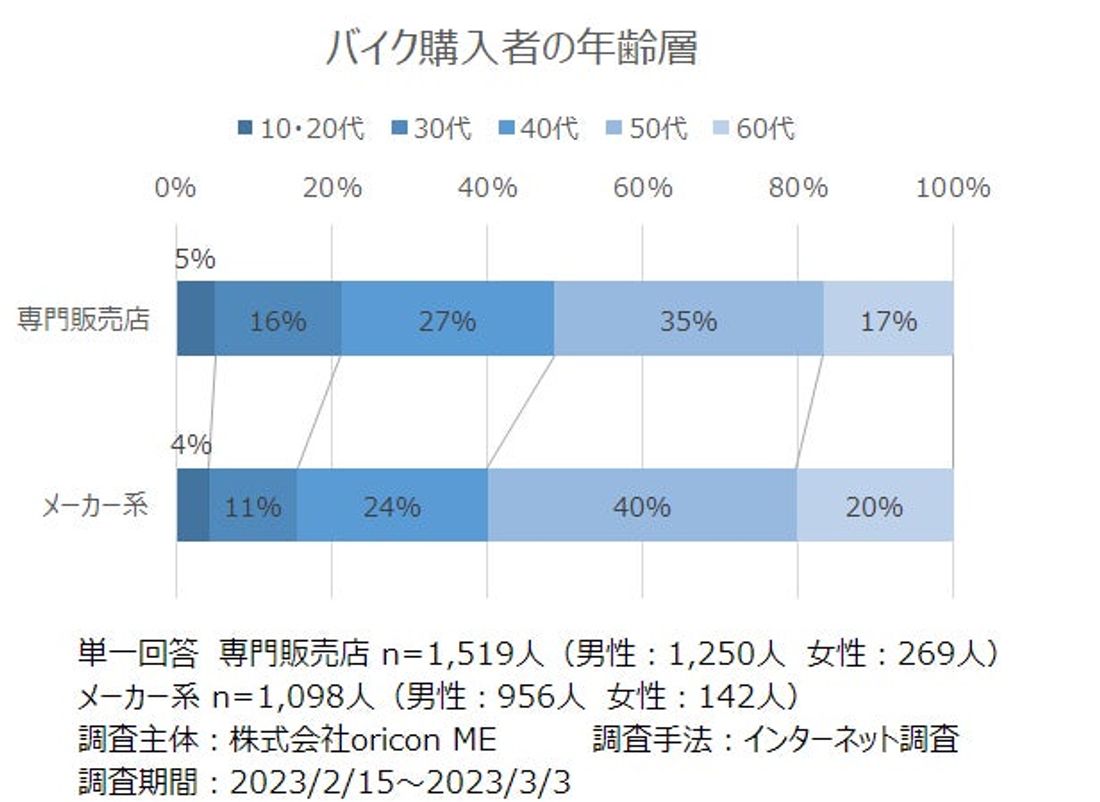 8月19日は「バイクの日」“バイク販売店”利用実態調査（2023年 オリコン顧客満足度Ⓡ調査）