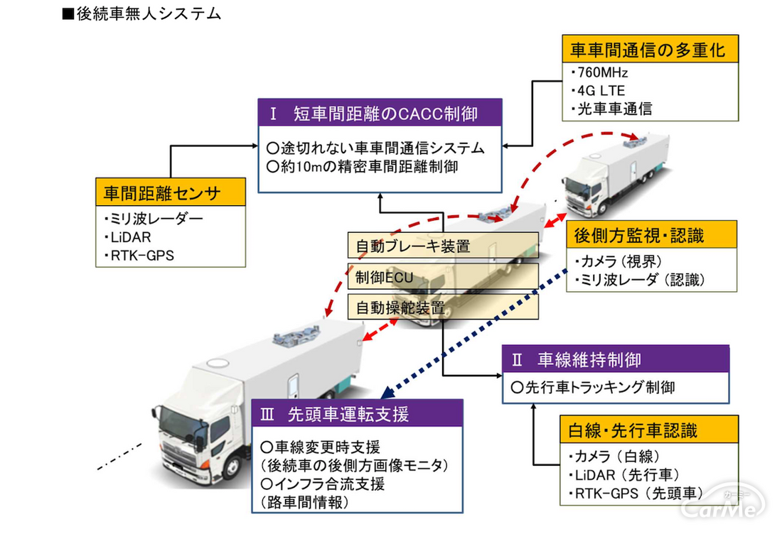 トラック 隊列実験